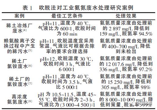 氨氮廢水處理