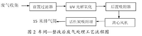 化工企業廢氣處理