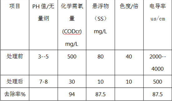 表面處理廢水