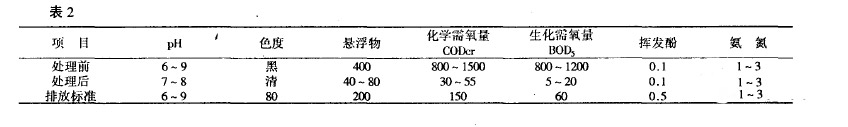 釀酒廢水處理