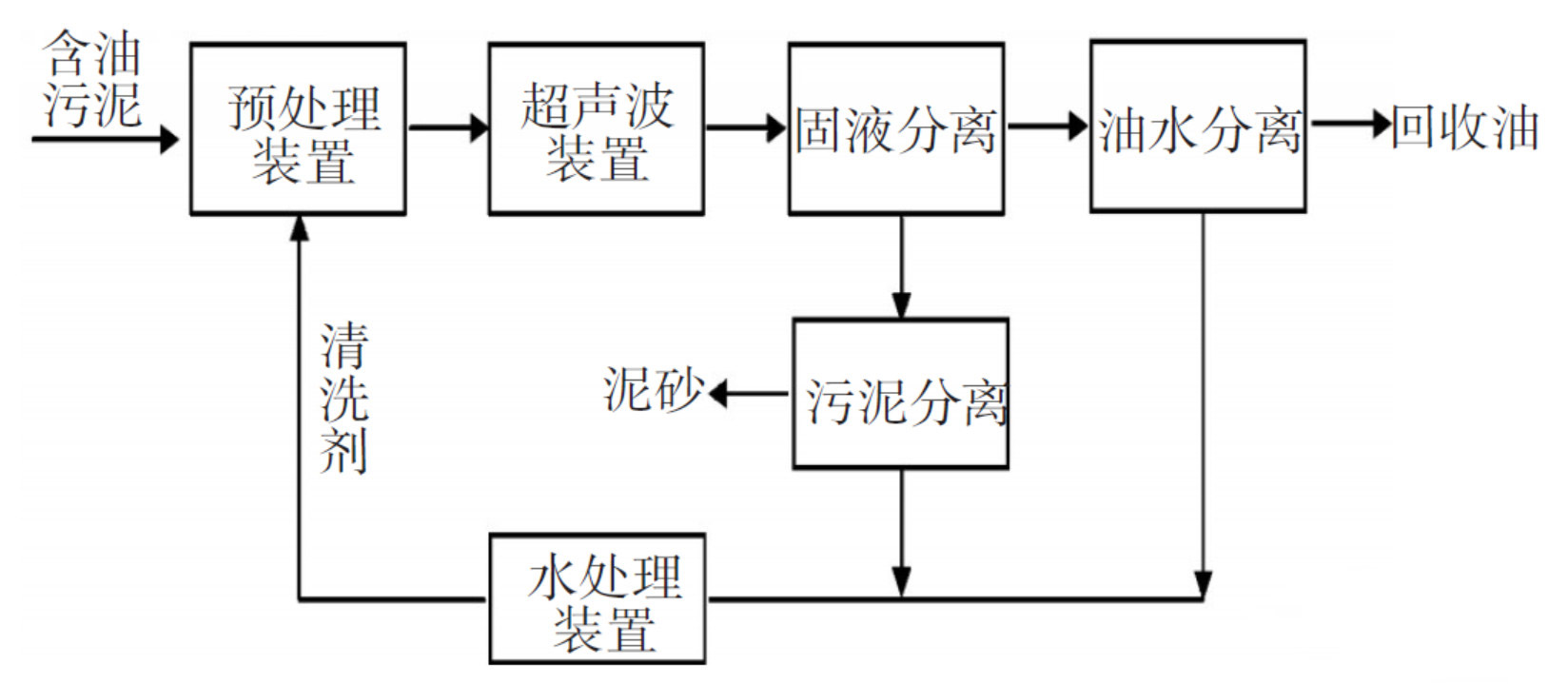 含油污泥處理