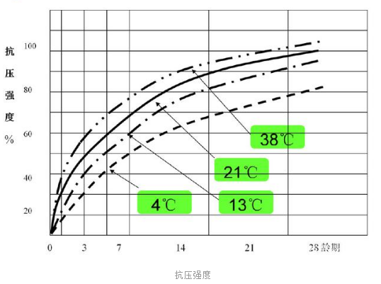 混凝土強度與養護圖