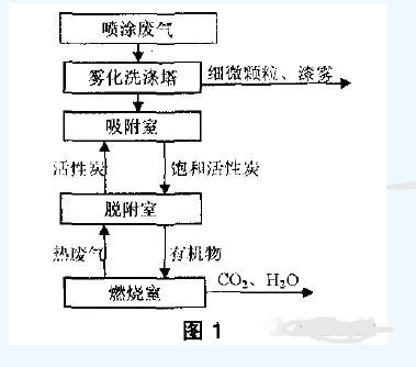 噴涂廢氣處理工藝