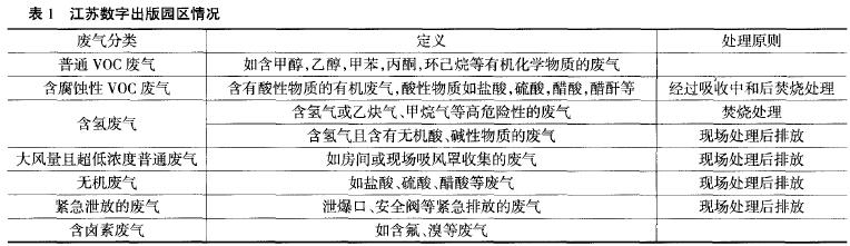 制藥廢氣收集處理