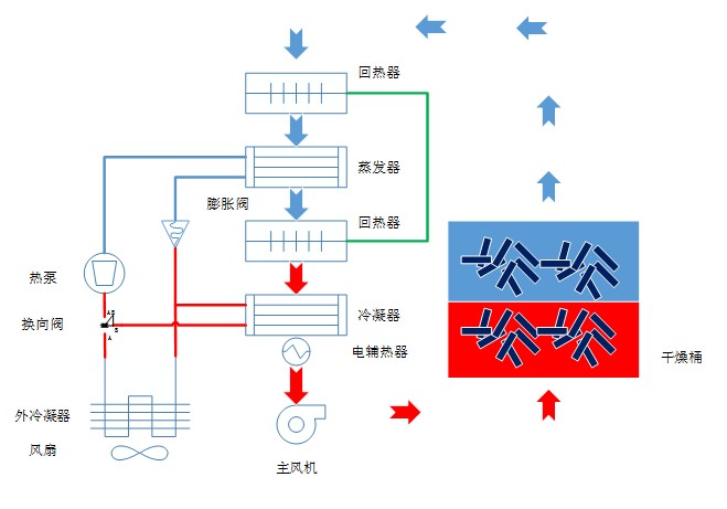 污泥干化處理