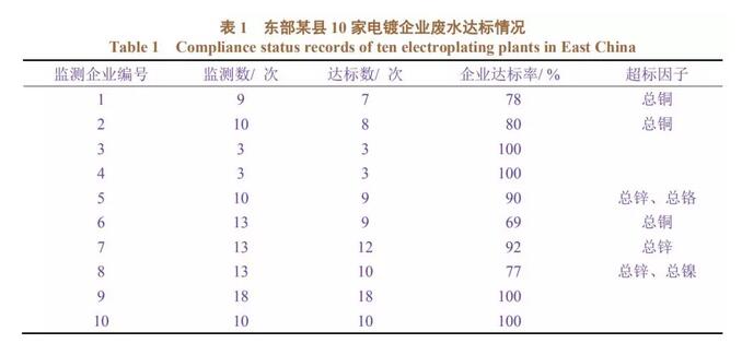 電鍍廢水水質(zhì)