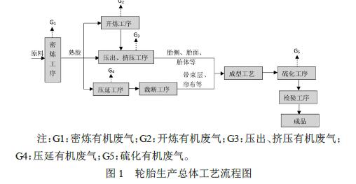 輪胎有機廢氣處理