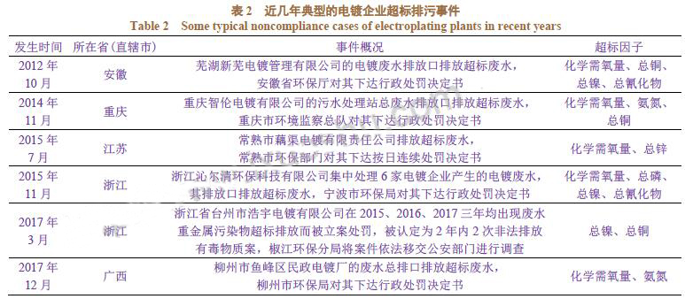 電鍍廢水COD處理