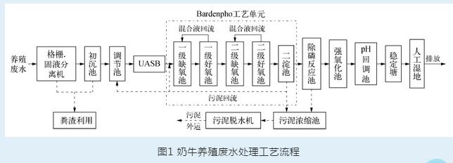 養(yǎng)殖廢水處理