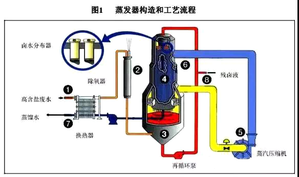 工業(yè)廢水處理方案