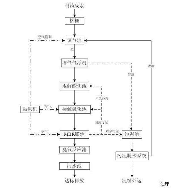 制藥廢水處理