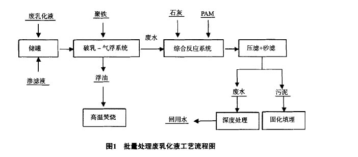 乳化液廢水處理