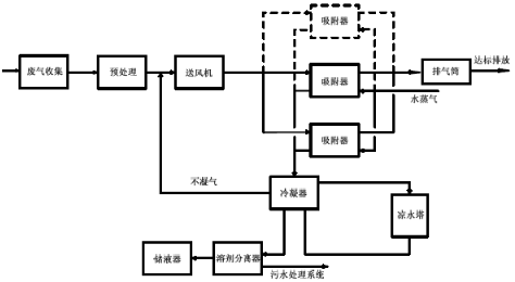 有機廢氣治理