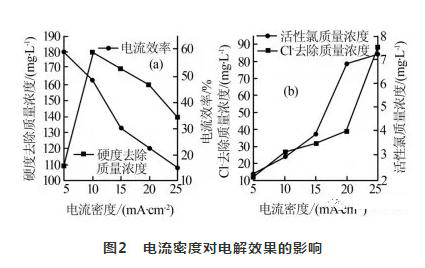 循環水處理