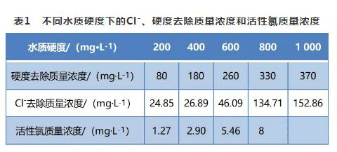 循環冷卻水處理