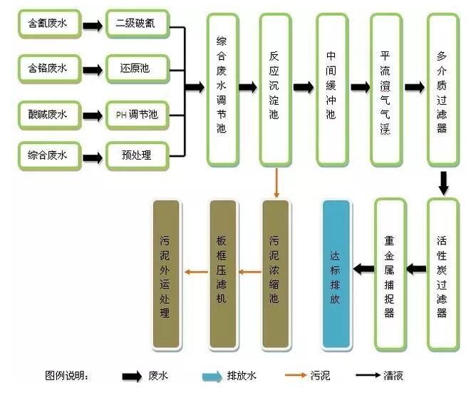 電鍍廢水處理