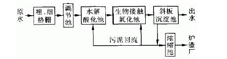 含磷廢水處理