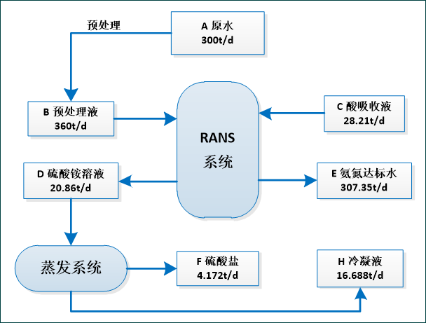 含磷廢水處理