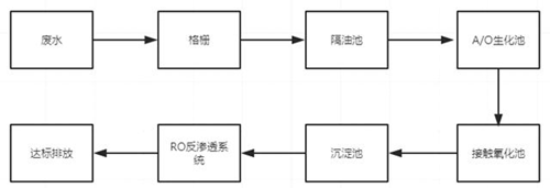 成都食品廠廢水png