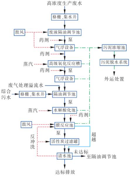 制藥廠廢水處理工藝.jpg