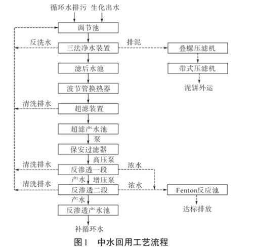 氮肥企業中水回用工程.png