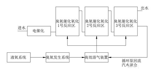 臭氧催化氧化污水.jpg