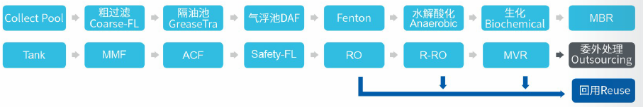 脫模廢水處理